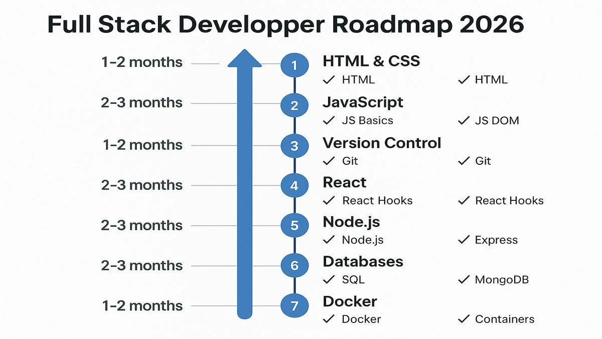 Infograf&iacute;a: roadmap full stack developer 2026 con 8 etapas desde HTML/CSS hasta DevOps, mostrando meses estimados por etapa y tecnolog&iacute;as asociadas
