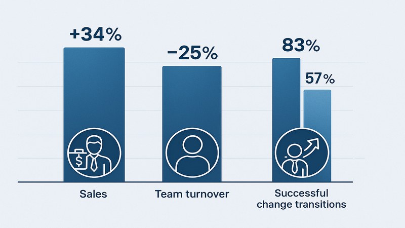 Gráfico de barras mostrando el impacto de la inteligencia emocional en resultados laborales: ventas +34%, rotación -25%, transiciones exitosas 83% vs 57%, con íconos de roles profesionales