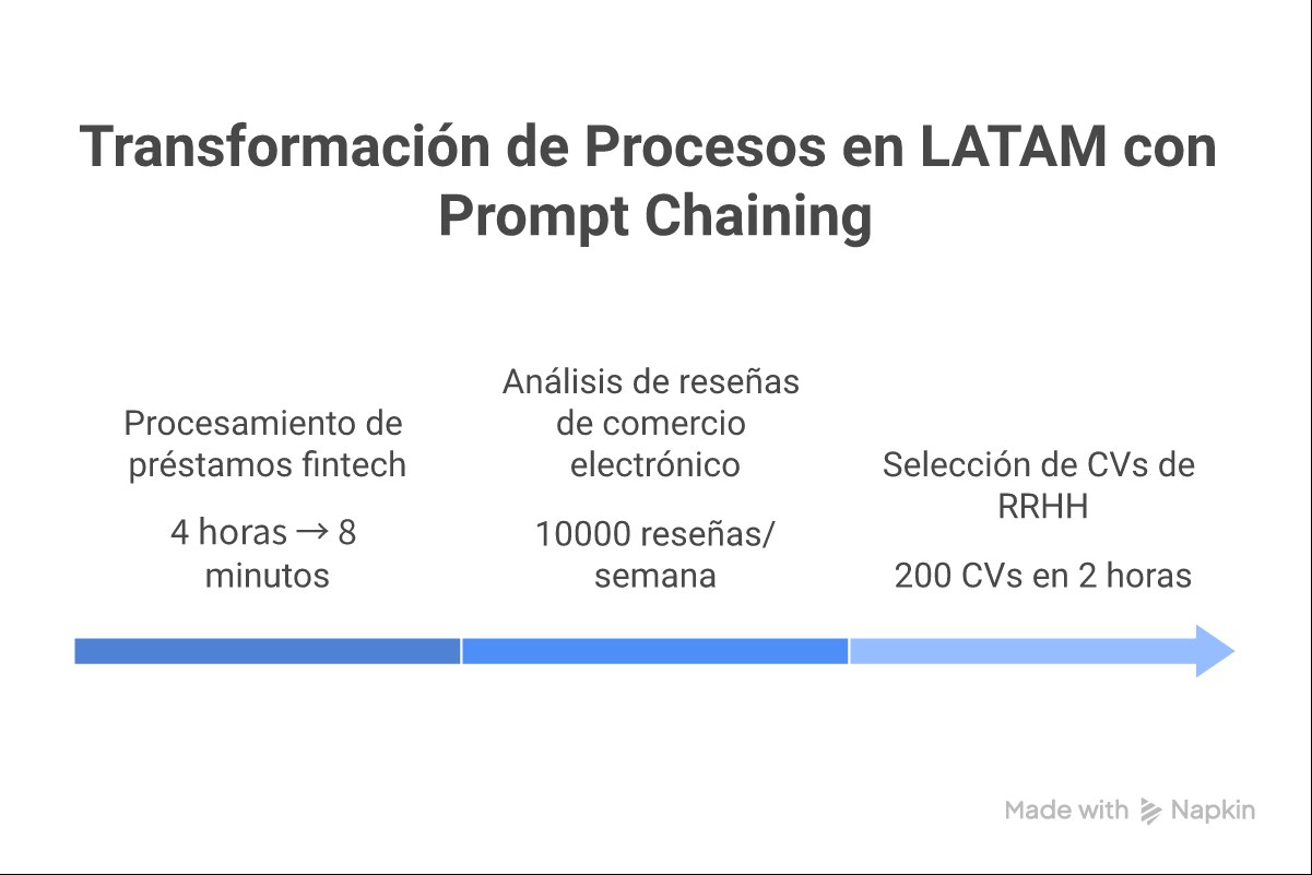 Infografía del proceso de prompt chaining empresarial: 4 patrones (secuencial, fan-out, condicional, loop) con sus casos de uso ideales y herramientas de implementación (Python, n8n, Make)