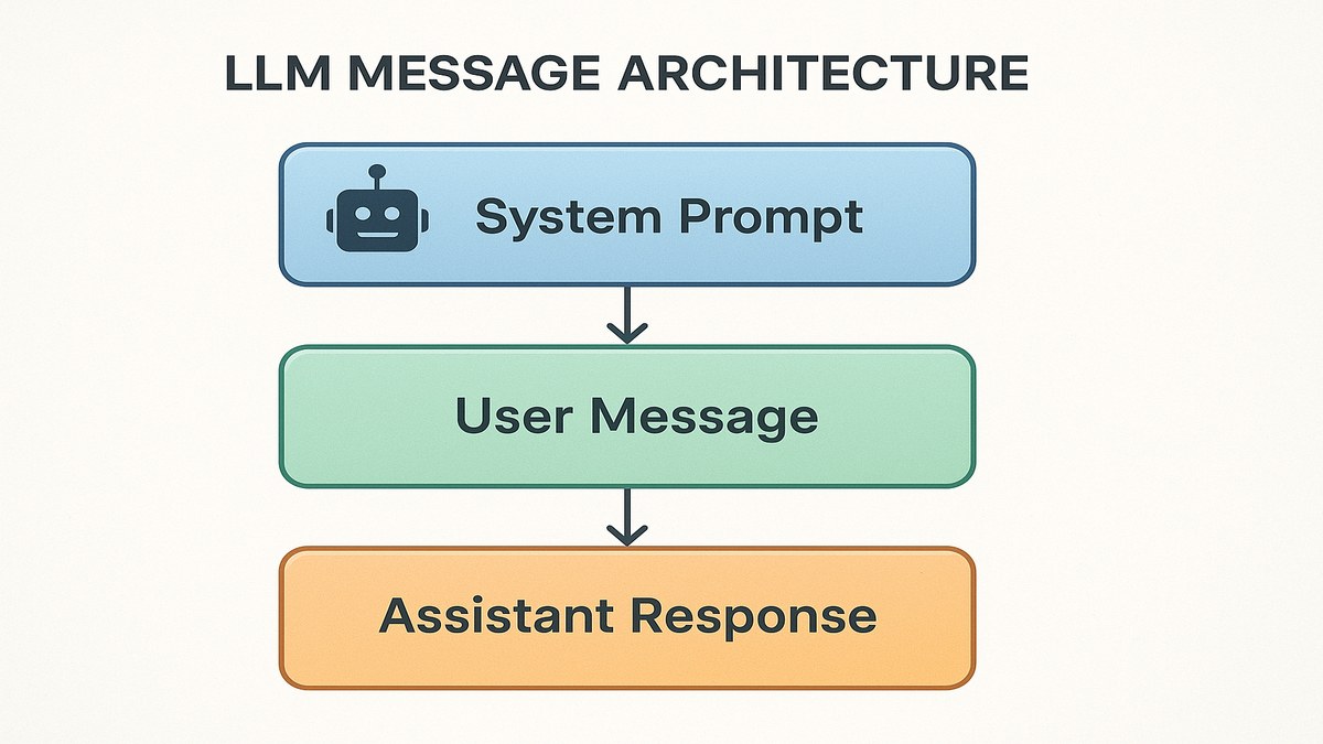 Diagrama de la arquitectura de mensajes de un LLM mostrando tres capas: system prompt en azul, user message en verde y assistant response en naranja, con flechas de flujo